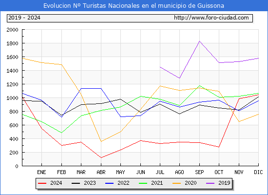 Evolucin Numero de turistas de origen Espaol en el Municipio de Guissona hasta Diciembre del 2024.