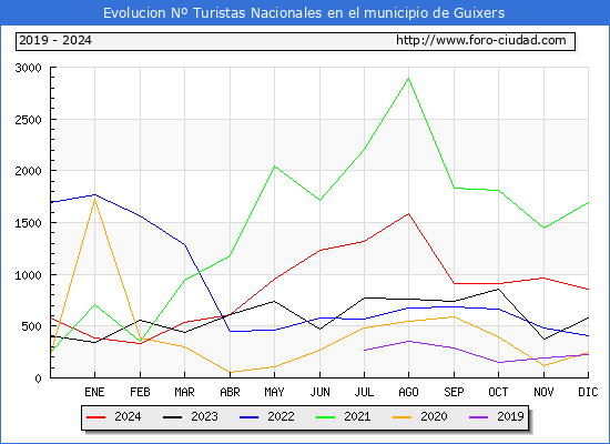 Evolucin Numero de turistas de origen Espaol en el Municipio de Guixers hasta Diciembre del 2024.
