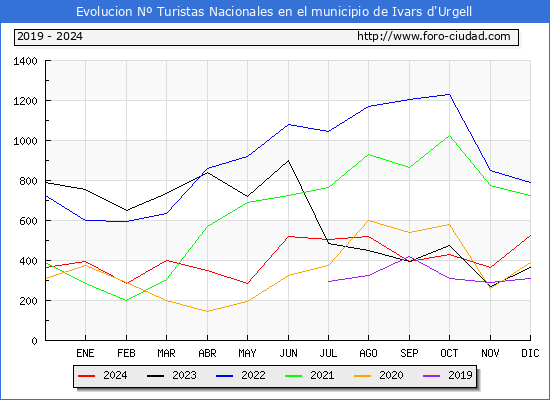 Evolucin Numero de turistas de origen Espaol en el Municipio de Ivars d'Urgell hasta Diciembre del 2024.