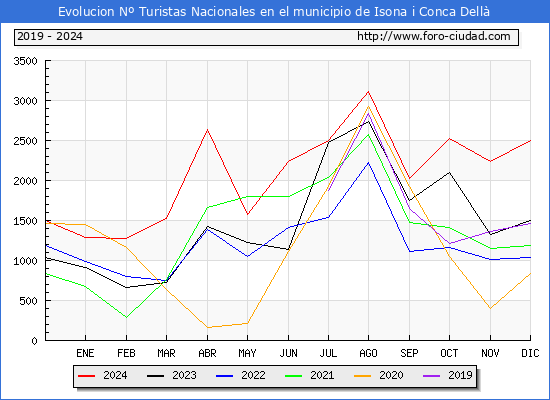 Evolucin Numero de turistas de origen Espaol en el Municipio de Isona i Conca Dell hasta Diciembre del 2024.