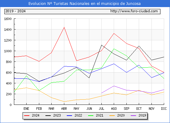 Evolucin Numero de turistas de origen Espaol en el Municipio de Juncosa hasta Diciembre del 2024.