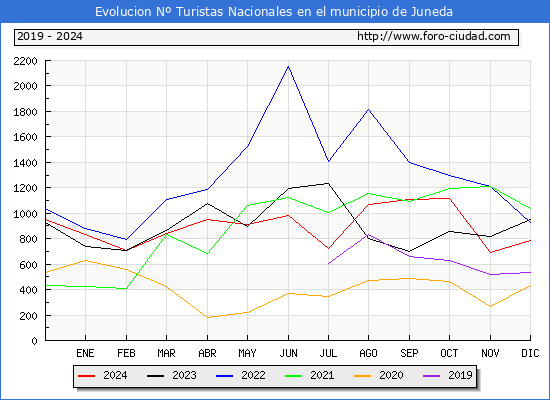 Evolucin Numero de turistas de origen Espaol en el Municipio de Juneda hasta Diciembre del 2024.