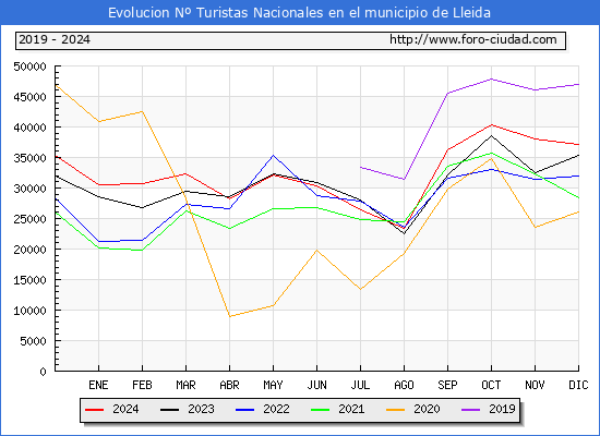 Evolucin Numero de turistas de origen Espaol en el Municipio de Lleida hasta Diciembre del 2024.