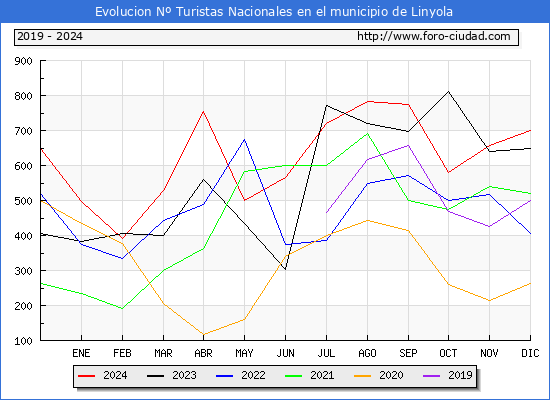 Evolucin Numero de turistas de origen Espaol en el Municipio de Linyola hasta Diciembre del 2024.