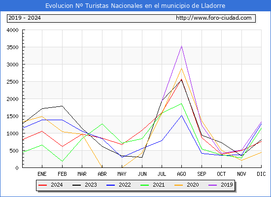 Evolucin Numero de turistas de origen Espaol en el Municipio de Lladorre hasta Diciembre del 2024.