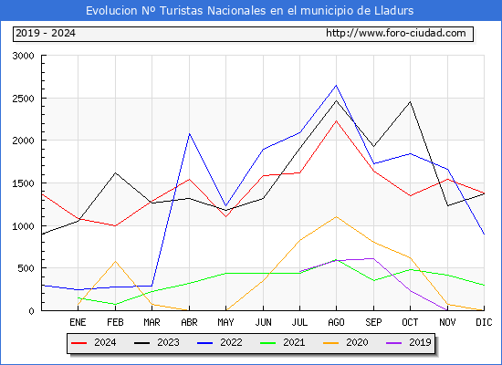 Evolucin Numero de turistas de origen Espaol en el Municipio de Lladurs hasta Diciembre del 2024.