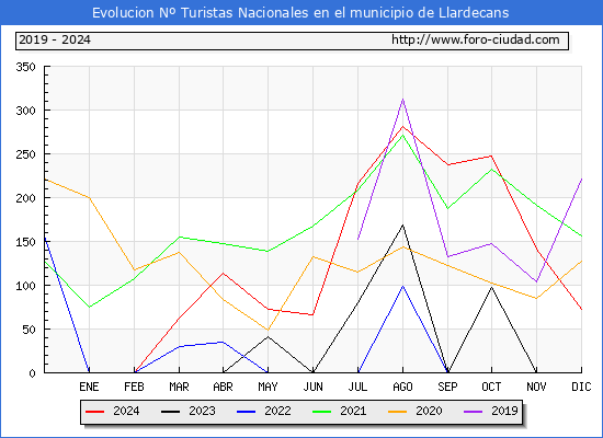 Evolucin Numero de turistas de origen Espaol en el Municipio de Llardecans hasta Diciembre del 2024.