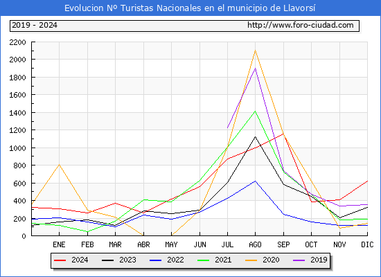 Evolucin Numero de turistas de origen Espaol en el Municipio de Llavors hasta Diciembre del 2024.
