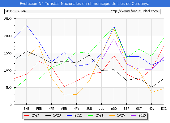 Evolucin Numero de turistas de origen Espaol en el Municipio de Lles de Cerdanya hasta Diciembre del 2024.
