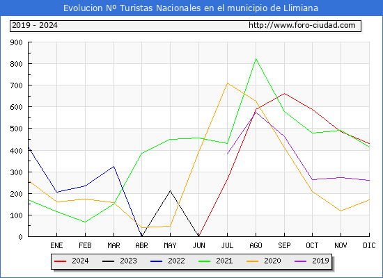 Evolucin Numero de turistas de origen Espaol en el Municipio de Llimiana hasta Diciembre del 2024.