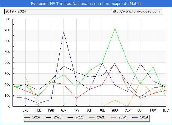 Evolucin Numero de turistas de origen Espaol en el Municipio de Mald hasta Diciembre del 2024.