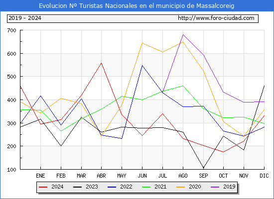 Evolucin Numero de turistas de origen Espaol en el Municipio de Massalcoreig hasta Diciembre del 2024.