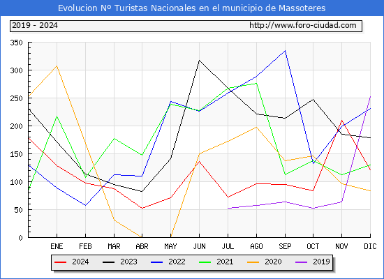 Evolucin Numero de turistas de origen Espaol en el Municipio de Massoteres hasta Diciembre del 2024.