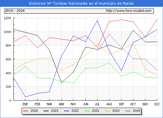 Evolucin Numero de turistas de origen Espaol en el Municipio de Maials hasta Diciembre del 2024.