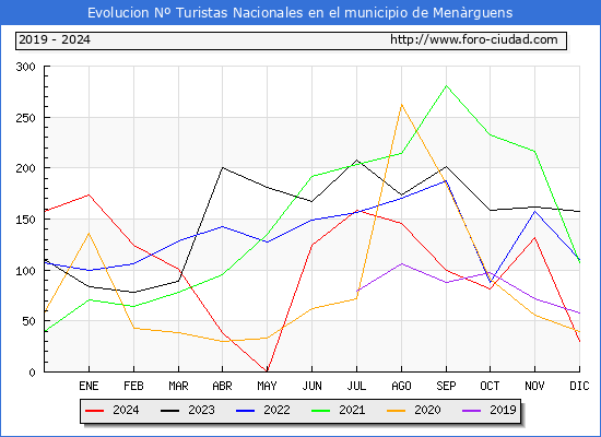 Evolucin Numero de turistas de origen Espaol en el Municipio de Menrguens hasta Diciembre del 2024.