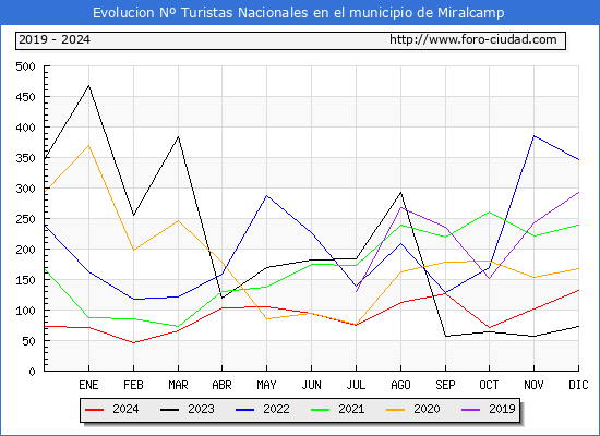 Evolucin Numero de turistas de origen Espaol en el Municipio de Miralcamp hasta Diciembre del 2024.