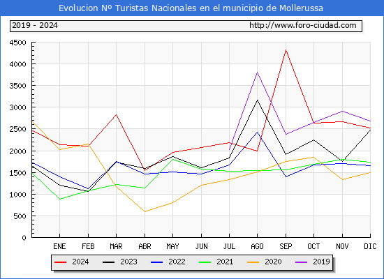 Evolucin Numero de turistas de origen Espaol en el Municipio de Mollerussa hasta Diciembre del 2024.