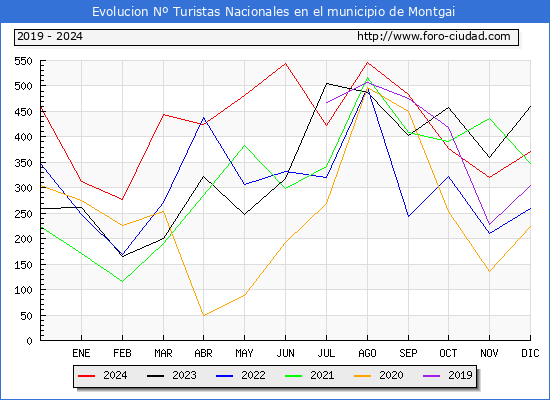 Evolucin Numero de turistas de origen Espaol en el Municipio de Montgai hasta Diciembre del 2024.