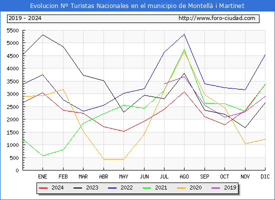 Evolucin Numero de turistas de origen Espaol en el Municipio de Montell i Martinet hasta Diciembre del 2024.