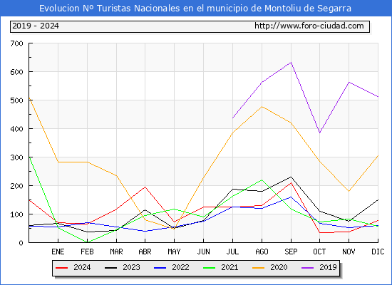 Evolucin Numero de turistas de origen Espaol en el Municipio de Montoliu de Segarra hasta Diciembre del 2024.