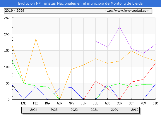 Evolucin Numero de turistas de origen Espaol en el Municipio de Montoliu de Lleida hasta Diciembre del 2024.