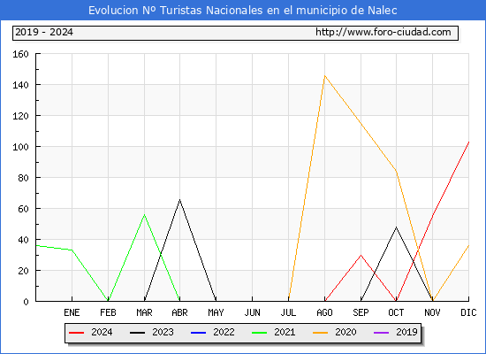 Evolucin Numero de turistas de origen Espaol en el Municipio de Nalec hasta Diciembre del 2024.
