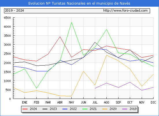 Evolucin Numero de turistas de origen Espaol en el Municipio de Navs hasta Diciembre del 2024.