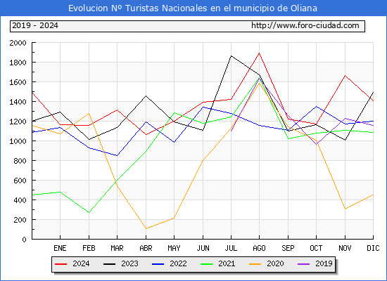 Evolucin Numero de turistas de origen Espaol en el Municipio de Oliana hasta Diciembre del 2024.