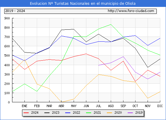 Evolucin Numero de turistas de origen Espaol en el Municipio de Oliola hasta Diciembre del 2024.