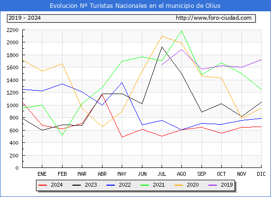 Evolucin Numero de turistas de origen Espaol en el Municipio de Olius hasta Diciembre del 2024.