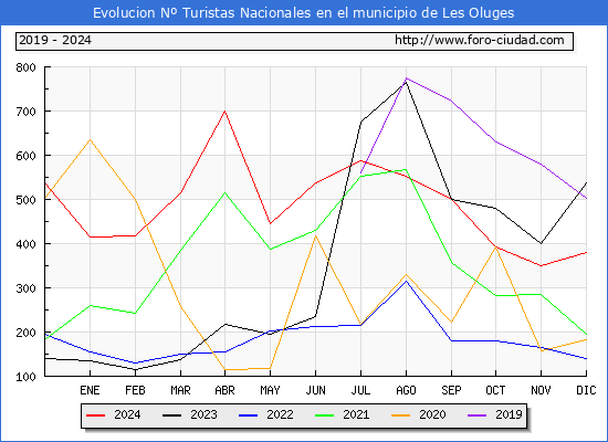Evolucin Numero de turistas de origen Espaol en el Municipio de Les Oluges hasta Diciembre del 2024.