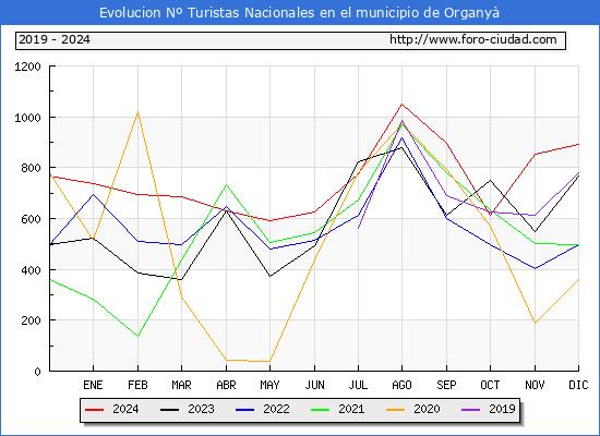 Evolucin Numero de turistas de origen Espaol en el Municipio de Organy hasta Diciembre del 2024.