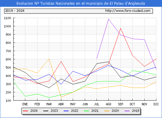 Evolucin Numero de turistas de origen Espaol en el Municipio de El Palau d'Anglesola hasta Diciembre del 2024.