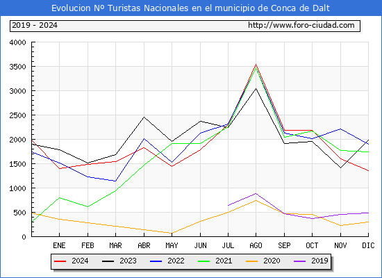 Evolucin Numero de turistas de origen Espaol en el Municipio de Conca de Dalt hasta Diciembre del 2024.