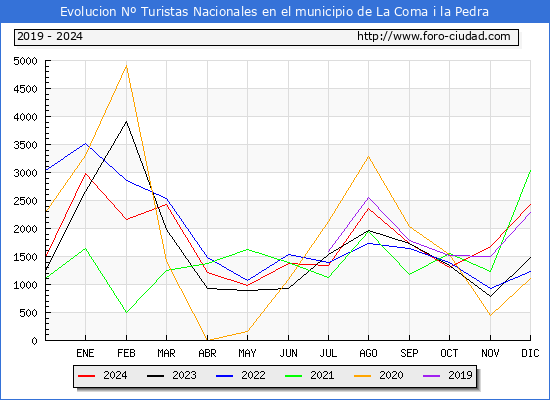 Evolucin Numero de turistas de origen Espaol en el Municipio de La Coma i la Pedra hasta Diciembre del 2024.