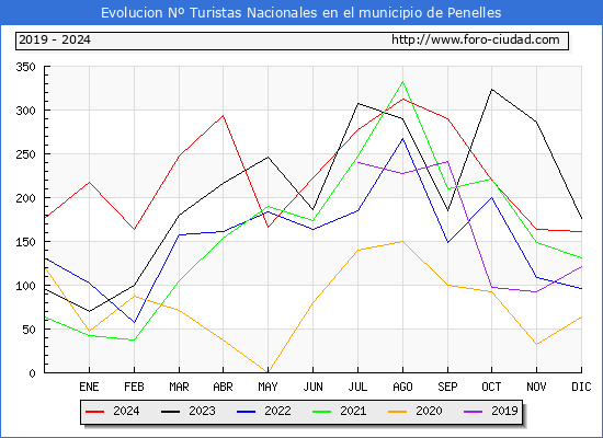 Evolucin Numero de turistas de origen Espaol en el Municipio de Penelles hasta Diciembre del 2024.