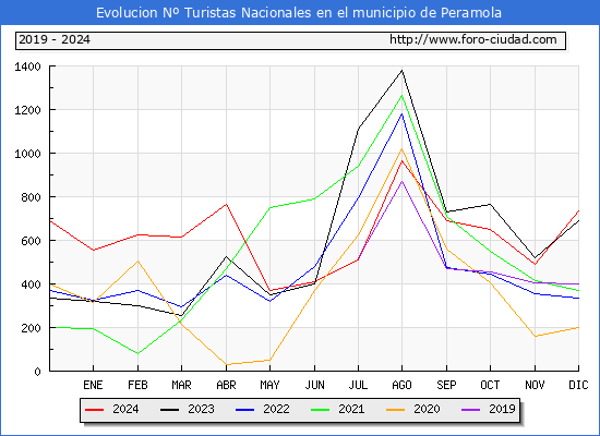 Evolucin Numero de turistas de origen Espaol en el Municipio de Peramola hasta Diciembre del 2024.