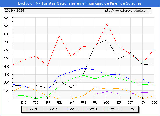 Evolucin Numero de turistas de origen Espaol en el Municipio de Pinell de Solsons hasta Diciembre del 2024.
