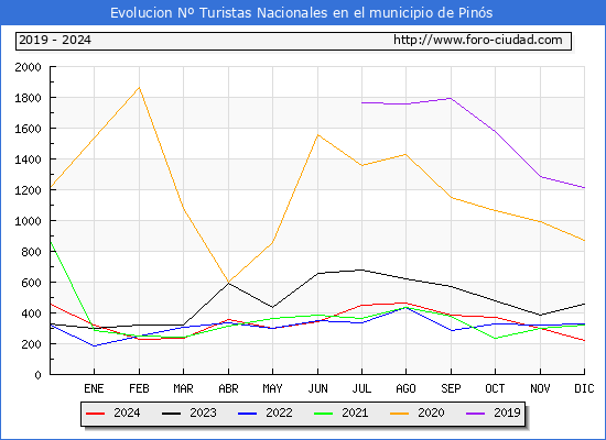 Evolucin Numero de turistas de origen Espaol en el Municipio de Pins hasta Diciembre del 2024.