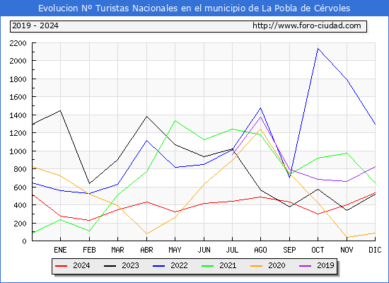 Evolucin Numero de turistas de origen Espaol en el Municipio de La Pobla de Crvoles hasta Diciembre del 2024.
