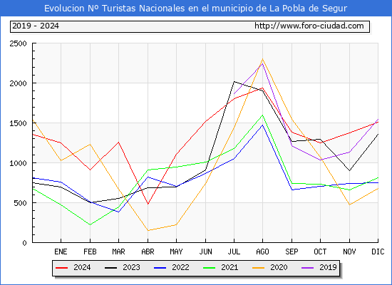 Evolucin Numero de turistas de origen Espaol en el Municipio de La Pobla de Segur hasta Diciembre del 2024.