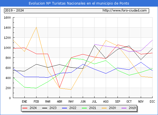 Evolucin Numero de turistas de origen Espaol en el Municipio de Ponts hasta Diciembre del 2024.