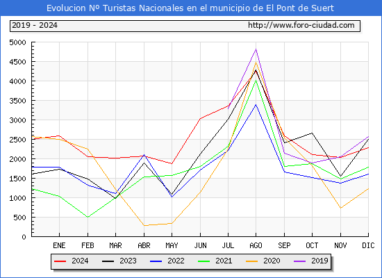 Evolucin Numero de turistas de origen Espaol en el Municipio de El Pont de Suert hasta Diciembre del 2024.