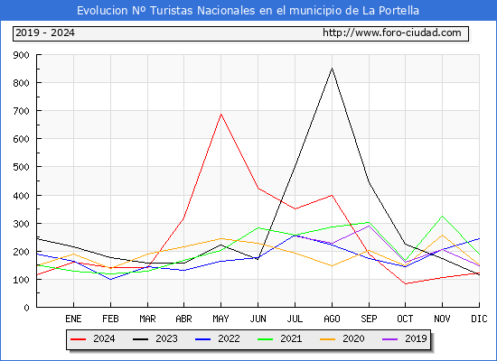 Evolucin Numero de turistas de origen Espaol en el Municipio de La Portella hasta Diciembre del 2024.