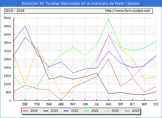 Evolucin Numero de turistas de origen Espaol en el Municipio de Prats i Sansor hasta Diciembre del 2024.