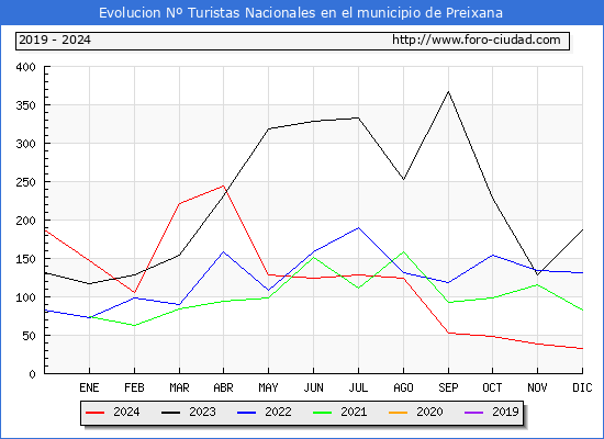 Evolucin Numero de turistas de origen Espaol en el Municipio de Preixana hasta Diciembre del 2024.
