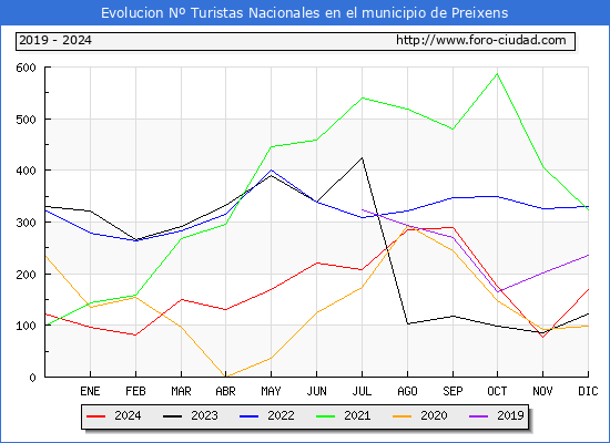 Evolucin Numero de turistas de origen Espaol en el Municipio de Preixens hasta Diciembre del 2024.