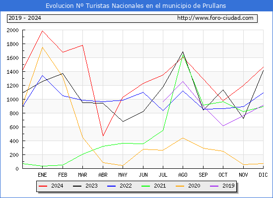 Evolucin Numero de turistas de origen Espaol en el Municipio de Prullans hasta Diciembre del 2024.