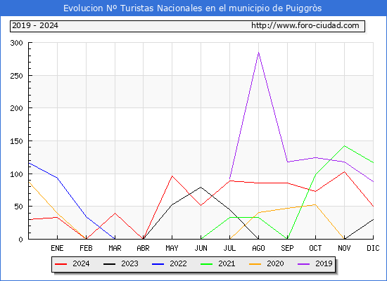 Evolucin Numero de turistas de origen Espaol en el Municipio de Puiggrs hasta Diciembre del 2024.