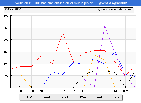 Evolucin Numero de turistas de origen Espaol en el Municipio de Puigverd d'Agramunt hasta Diciembre del 2024.